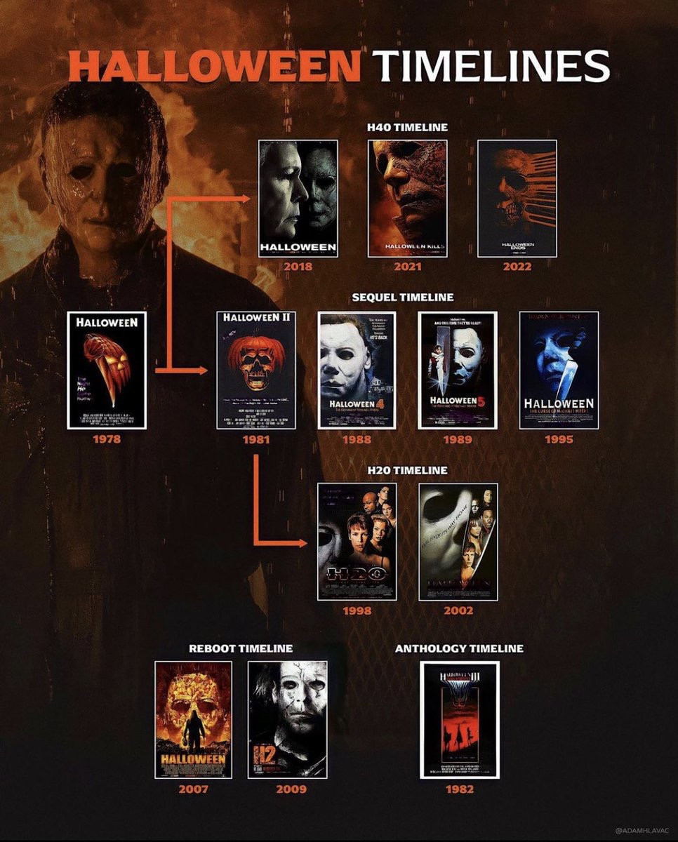 Halloween Michael Myers Movies In order Unique Halloween Michael Myers Franchise Timeline Explained Vrogue