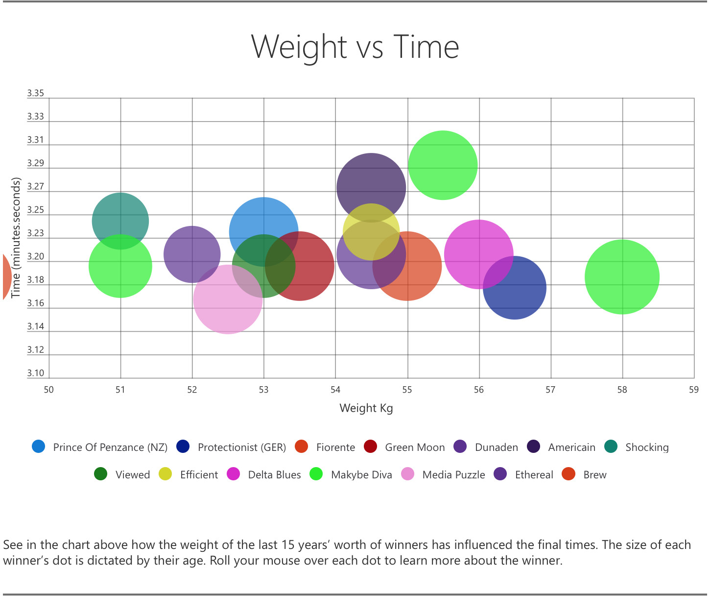 Bubble Chart Sample New Data Visualization Guide Choosing the Right Chart to Visualize Your Data