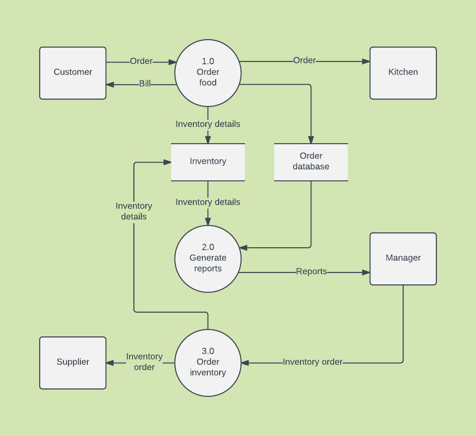 Data Flow Chart Example Lovely What is A Data Flow Diagram