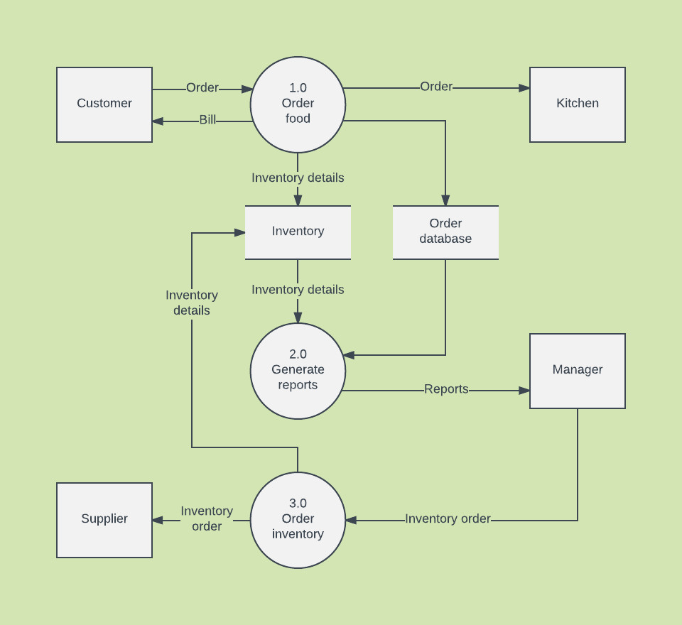 Data Flow Diagram Template Inspirational How to Create A Data Flow Diagram In Word