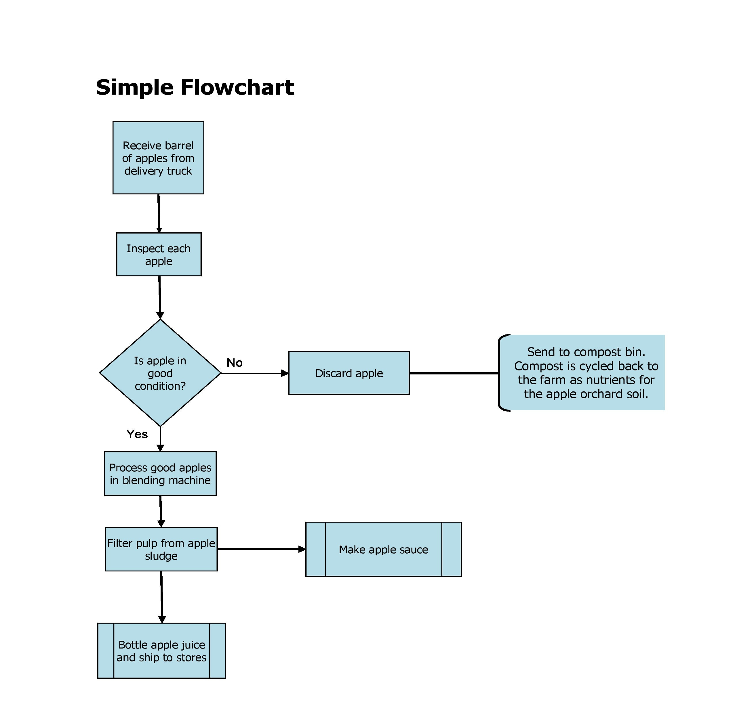 Examples Of Flow Chart Process Awesome 30 Best Process Flow Charts Workflow Diagrams