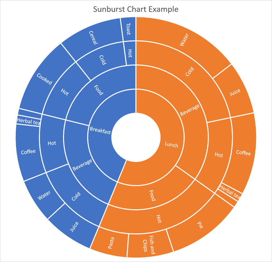 Excel Sunburst Chart Unique How to Create A Sunburst Chart In Excel to Segment Hierarchical Data