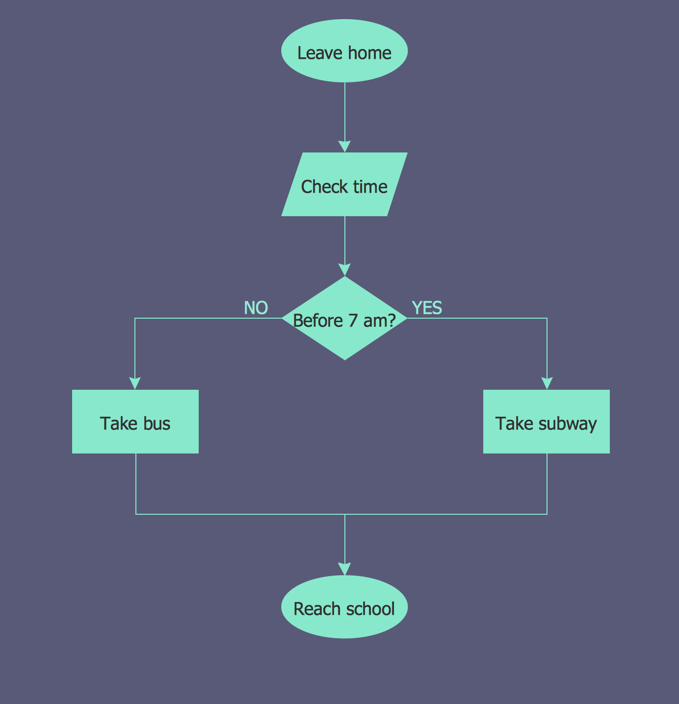 Flow Chart Example Simple Unique Flowchart Examples