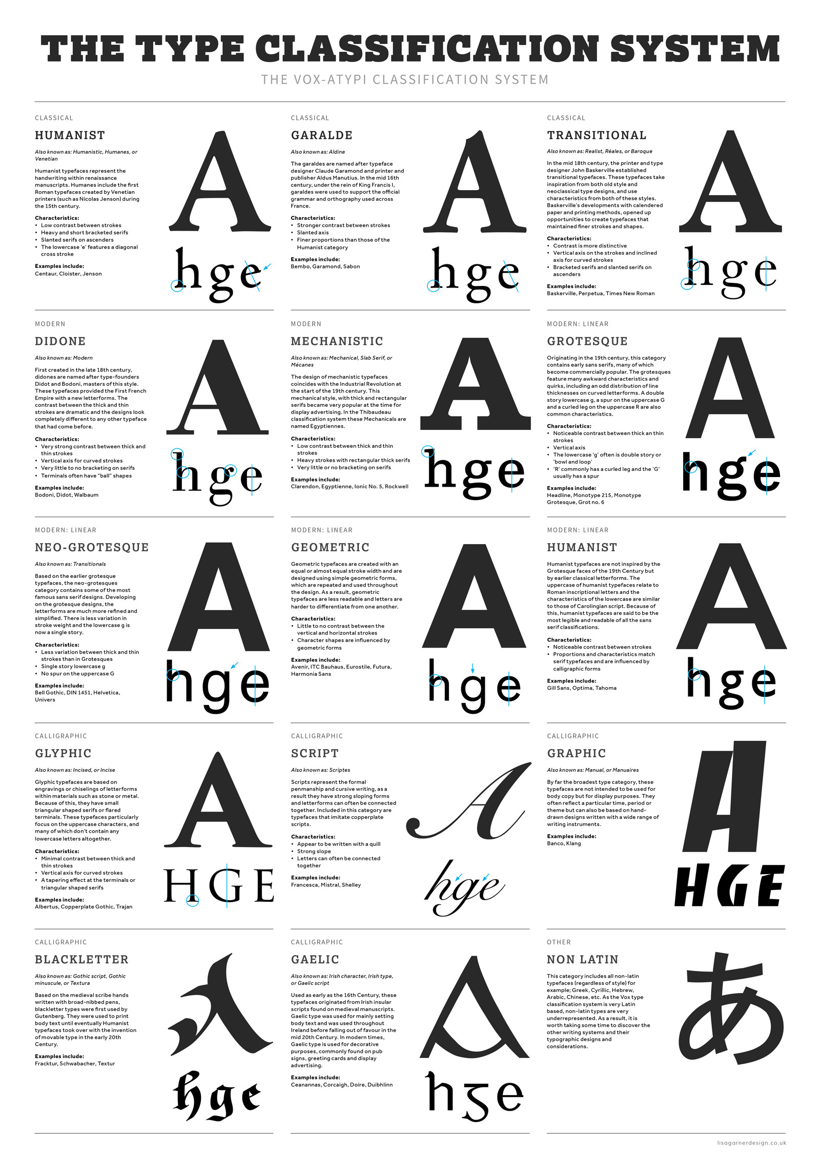 List Of Typefaces Inspirational This Infographic is On the Different Families Of Typeface