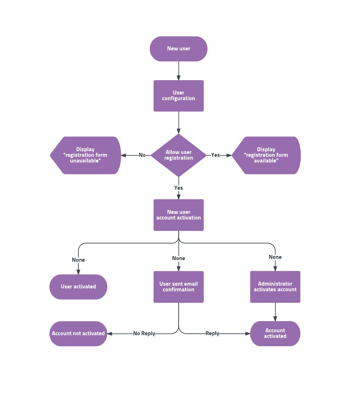 User Flow Template Inspirational User Flowchart Template