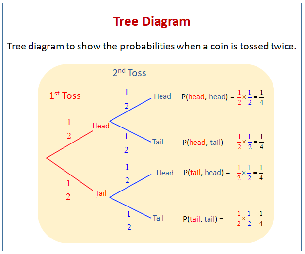 Sample Tree Diagram Beautiful Tree Diagrams Video Lessons Examples and solutions